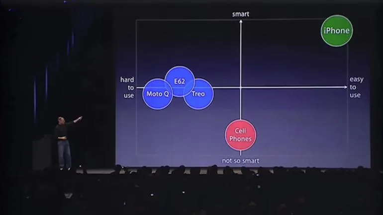 Steve Jobs on stage beside a chart plotting the Moto Q, E62, Treo and ordinary phones against smart and easy to use, with iPhone alone in the top right