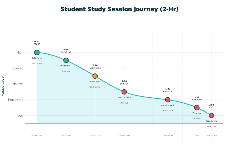 Line chart of focus across a two-hour study session, falling steadily after the first notification check