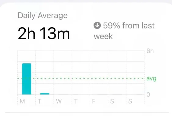 Screen Time summary showing a 5 hour 51 minute daily average