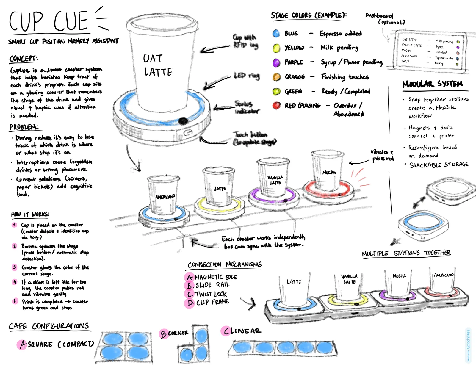 Annotated sketch sheet for Cup Cue: illuminated coasters whose ring colour shows each drink's stage, with step colours, a modular layout and connector options