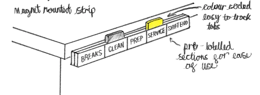 Sketch of a magnet-mounted strip with movable colour-coded markers