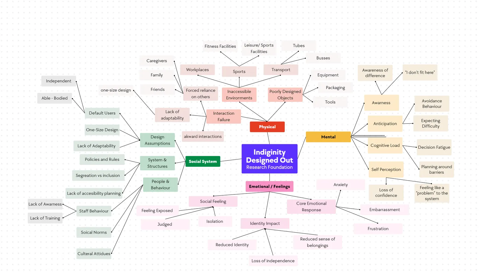 Mind map titled Indignity Designed Out, branching into physical, cognitive, sensory and emotional barriers in café work