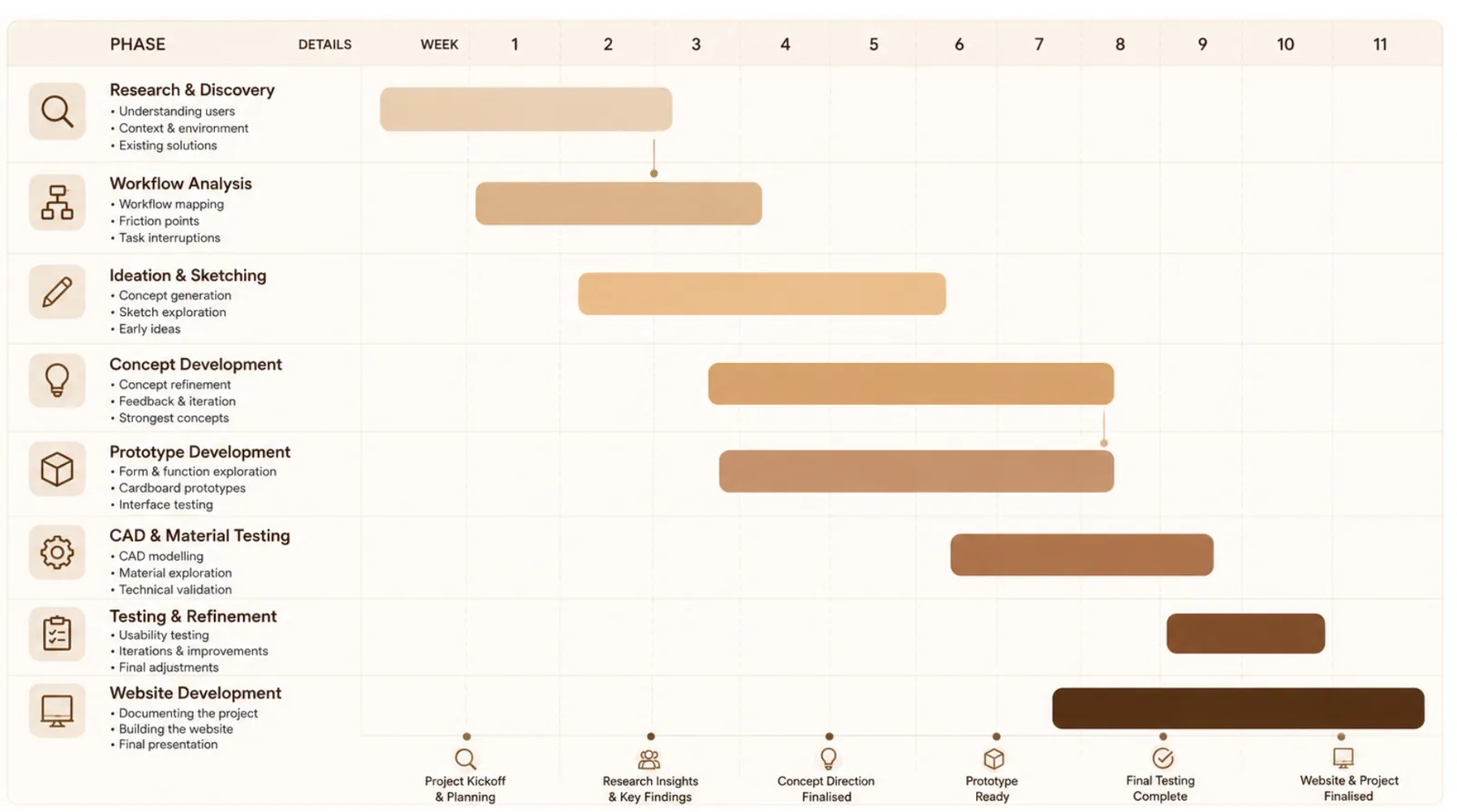 Gantt chart of the eleven-week project: research, workflow analysis, ideation, concept development, prototype development, CAD and material testing, testing and refinement, and website development