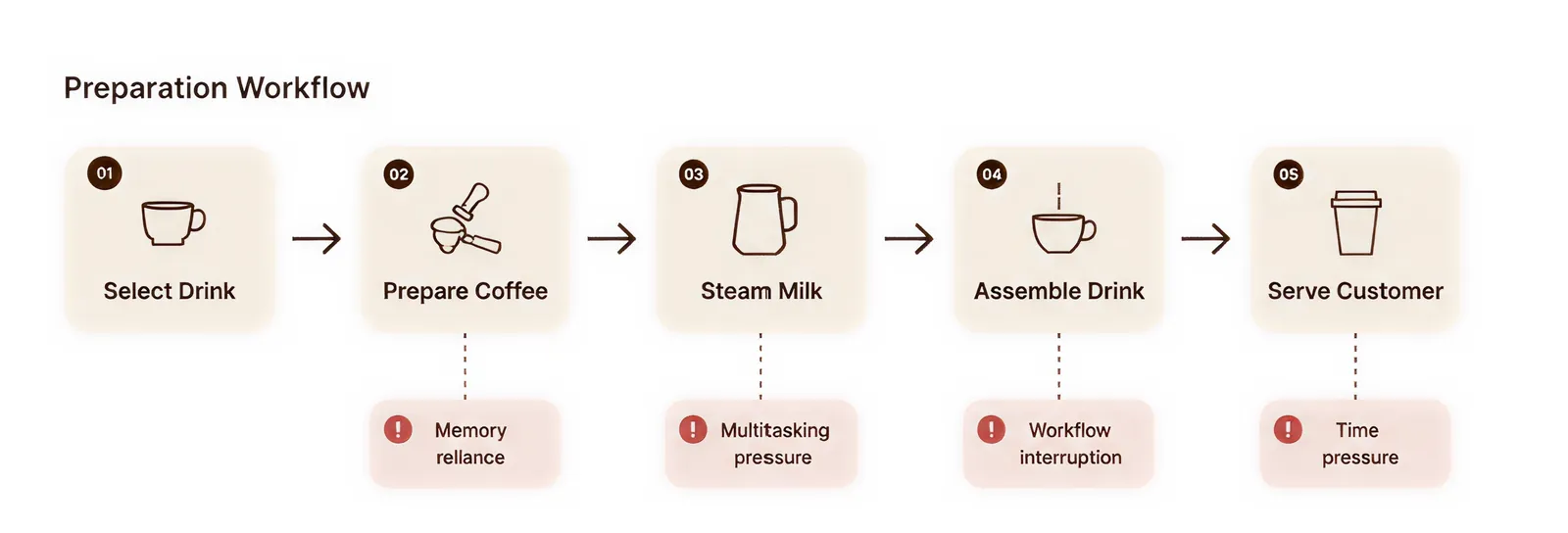 Preparation workflow diagram: select drink, prepare coffee, steam milk, assemble drink, serve customer, with friction points beneath each step