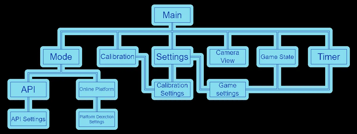 Structure diagram: Main branches into Mode, Calibration, Settings, Camera View, Game State and Timer, with API and online platform settings below