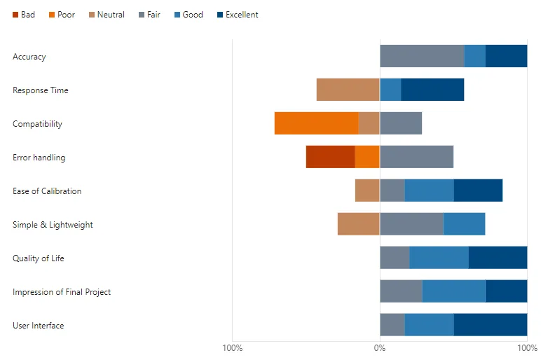 Diverging bar chart of survey responses: accuracy, quality of life, impression and user interface mostly good to excellent; compatibility and error handling mostly poor