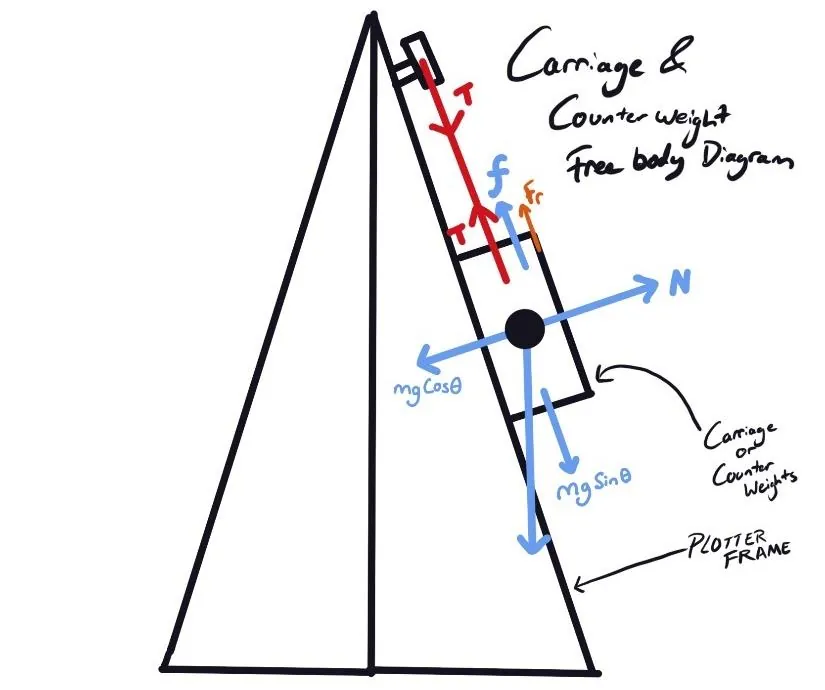 Free body diagram of the carriage on the inclined board, showing tension, weight, normal force and friction