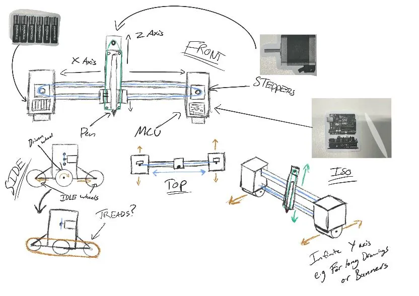 Ideation sketches of several plotter layouts, including a gantry and a hanging carriage